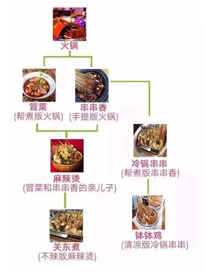 火锅、冒菜、串串香、麻辣烫、钵钵鸡和关东煮之间的关系